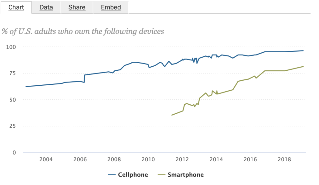 Pew Research chart showing smartphone and cellphone ownership rates in America